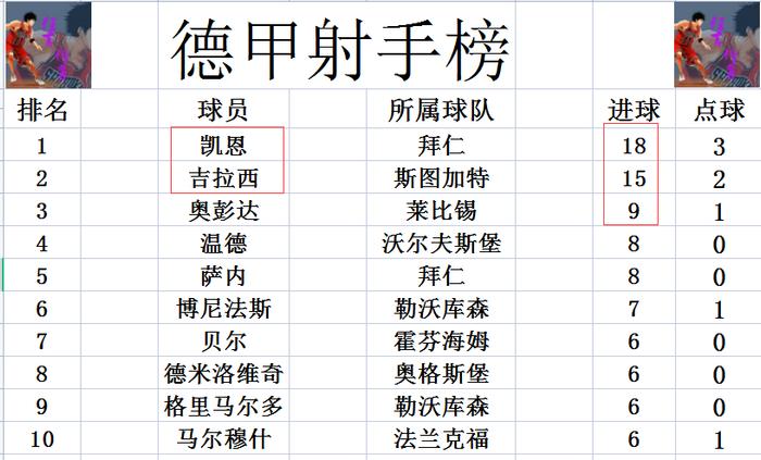 德甲豪门连胜，领跑联赛积分榜