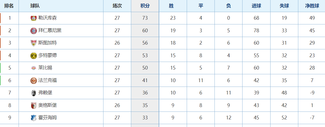 斯图加特领跑积分榜，稳坐榜首